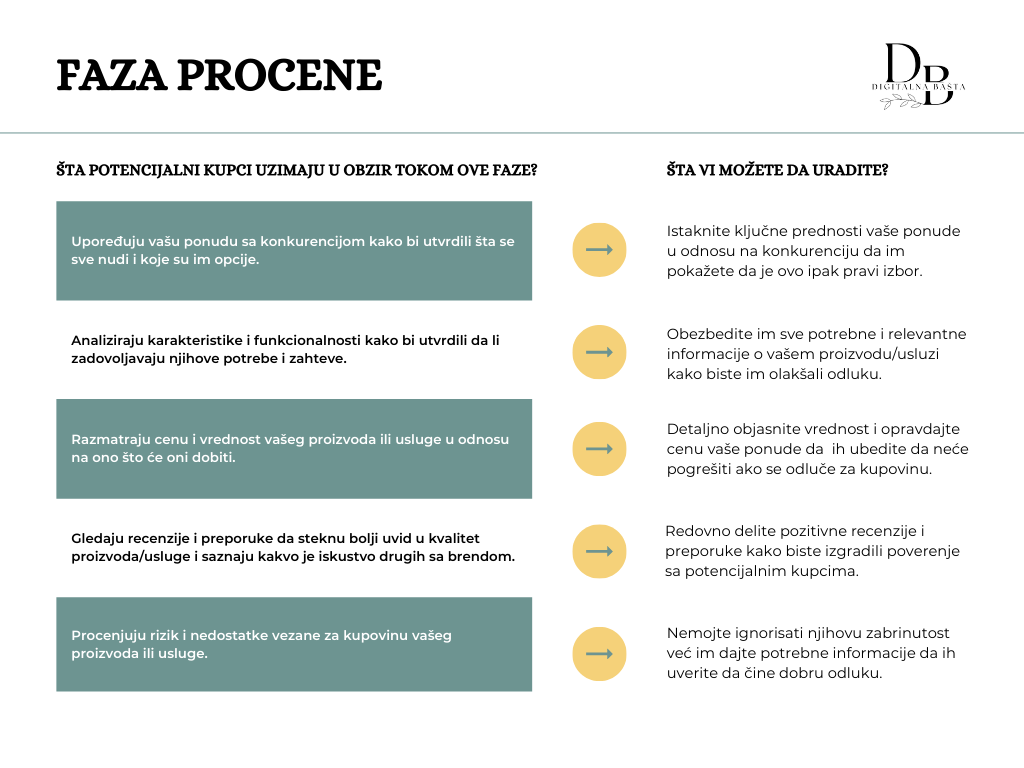 Faza procene