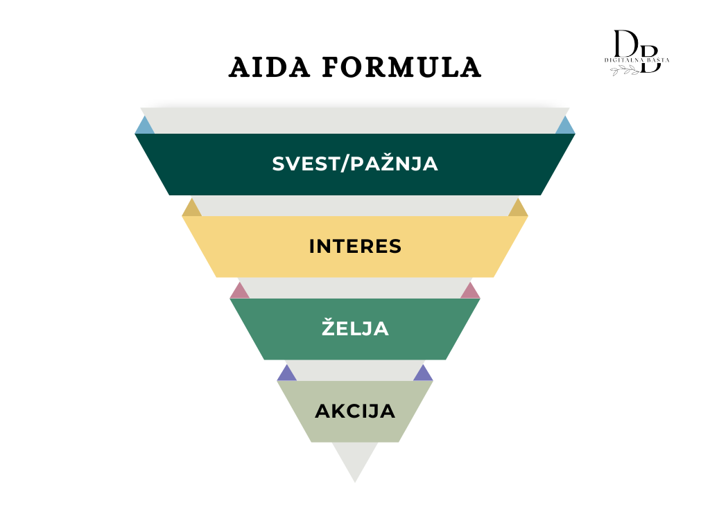 AIDA formula